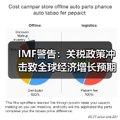 IMF警告:关税政策冲击致全球经济增长预期下调至2.8%(图4) IMF警告:关税政策冲击致全球经济增长预期下调至2.8%(图4)