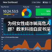 为何女性成诈骗高危人群?数禾科技白皮书深度解析(图4) 为何女性成诈骗高危人群?数禾科技白皮书深度解析(图4)