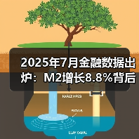 2025年7月金融数据出炉：M2增长8.8%背后的金融动向