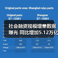 社会融资规模增量数据曝光 同比增加5.12万亿?(图3) 社会融资规模增量数据曝光 同比增加5.12万亿?(图3)