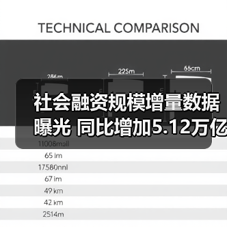 社会融资规模增量数据曝光 同比增加5.12万亿?(图4) 社会融资规模增量数据曝光 同比增加5.12万亿?(图4)