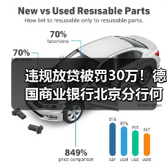 违规放贷被罚30万！德国商业银行北京分行何以落马？