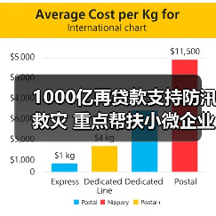 1000亿再贷款支持防汛救灾 重点帮扶小微企业与农业企业（图3）