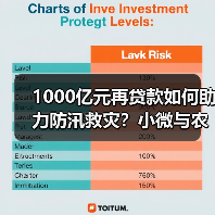 1000亿元再贷款如何助力防汛救灾？小微与农业企业获支持（图3）
