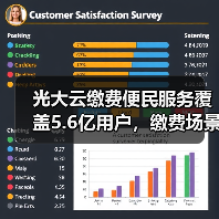 光大云缴费便民服务覆盖5.6亿用户,缴费场景全面扩展(图2) 光大云缴费便民服务覆盖5.6亿用户,缴费场景全面扩展(图2)