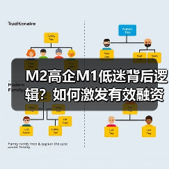 M2高企M1低迷背后逻辑?如何激发有效融资需求(图2) M2高企M1低迷背后逻辑?如何激发有效融资需求(图2)