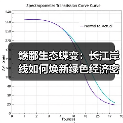 赣鄱生态蝶变：长江岸线如何焕新绿色经济密码（图2）